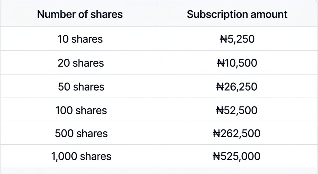 The Dangote Refinery IPO subscription